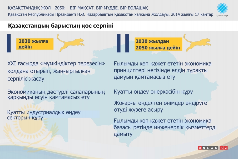 Қазақстан 2030 стратегиясы мемлекет дамуындағы жаңа кезең. Казахстан 2030 стратегия. Стратегия Казахстан 2050. Казахстан 2050 стратегия казакша. Қазақстан 2050 стратегиясы презентация.