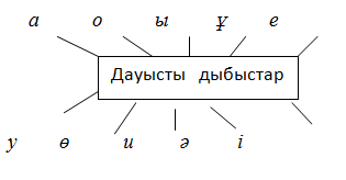 Дауысты дыбыстар. Дыбыстар. Әріптер фото дауыыз ДАУЫТЫ. Картинки клипарт дауысты дауыссыз дыбыстар. Жуан жіңішзаттардың эскизі.