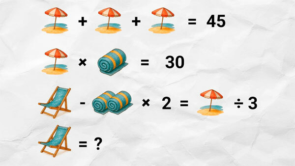 Шешімі (қадамдап):

3 қолшатыр = 45
→ бір қолшатыр = 45 ÷ 3 = 15
Қолшатыр × орамал = 30
15 × орамал = 30
→ орамал = 30 ÷ 15 = 2
Енді соңғы теңдеу:
Шезлонг − (орамал × 2) = қолшатыр ÷ 3
Шезлонг − (2 × 2) = 15 ÷ 3
Шезлонг − 4 = 5
→ Шезлонг = 5 + 4 = 9

Жауабы: 9
Шезлонг = 9 тең 